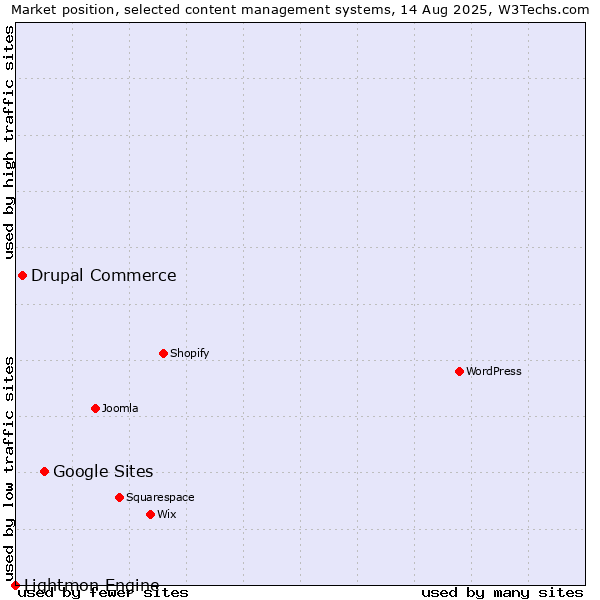 Market position of Google Sites vs. Drupal Commerce vs. Lightmon Engine