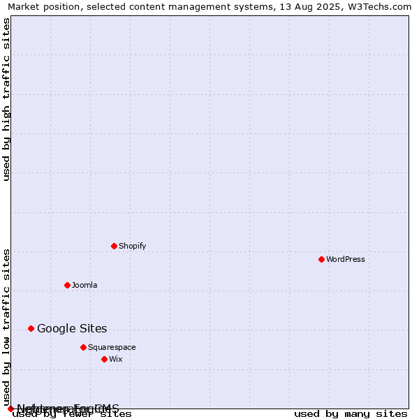Market position of Google Sites vs. Lightmon Engine vs. Netgenerator CMS