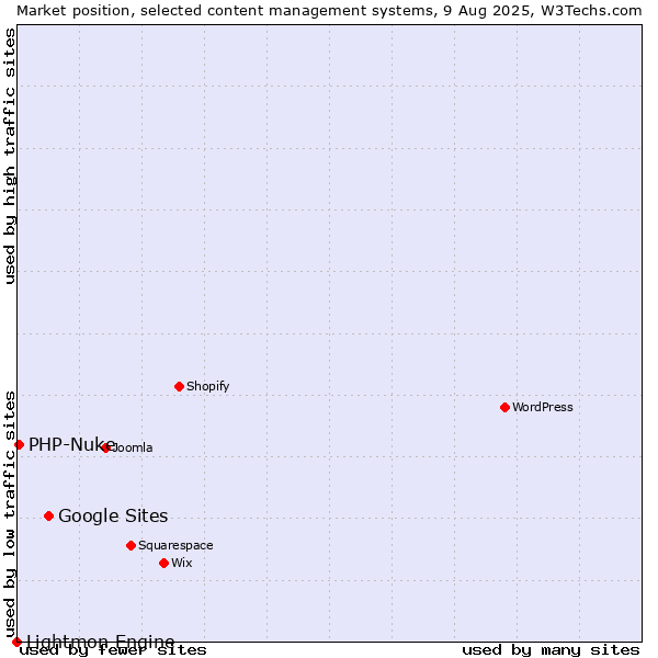 Market position of Google Sites vs. PHP-Nuke vs. Lightmon Engine