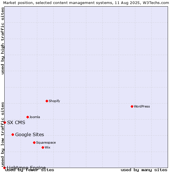 Market position of Google Sites vs. SX CMS vs. Lightmon Engine
