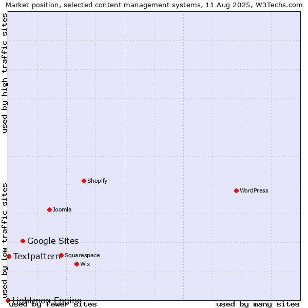 Market position of Google Sites vs. Textpattern vs. Lightmon Engine