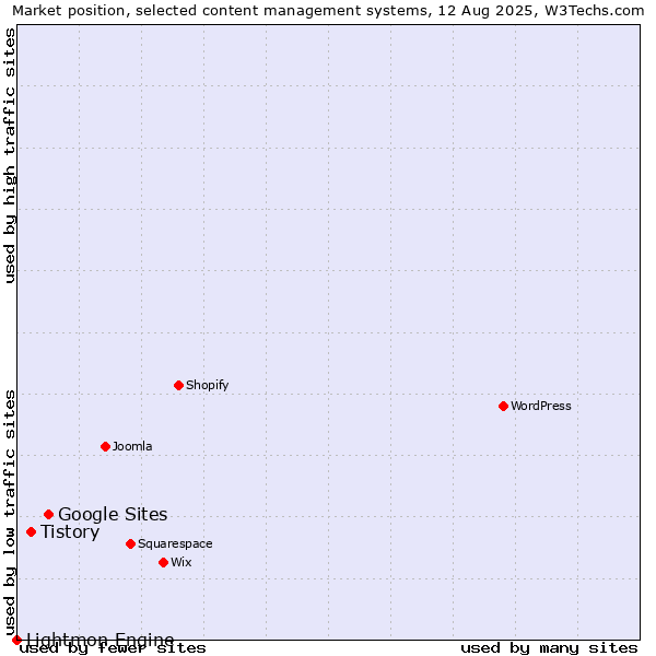 Market position of Google Sites vs. Tistory vs. Lightmon Engine