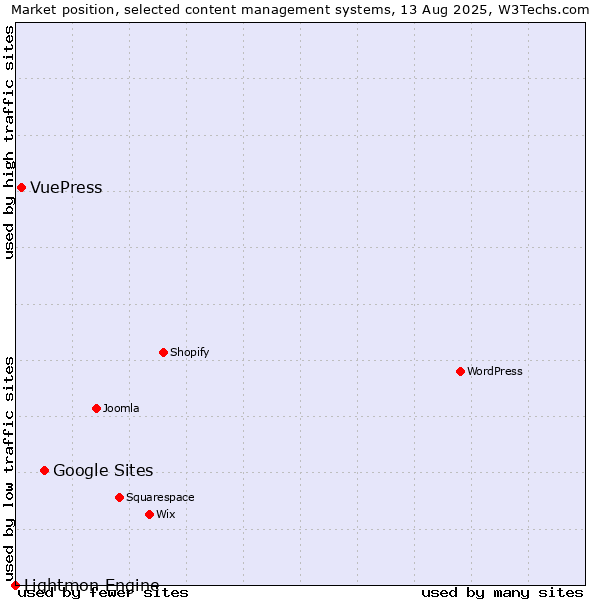 Market position of Google Sites vs. VuePress vs. Lightmon Engine
