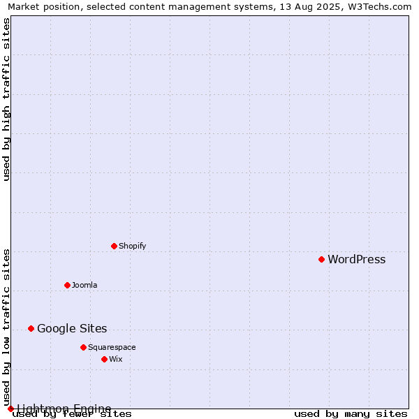 Market position of WordPress vs. Google Sites vs. Lightmon Engine