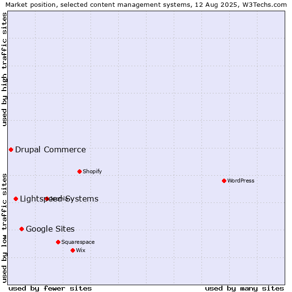 Market position of Google Sites vs. Lightspeed Systems vs. Drupal Commerce