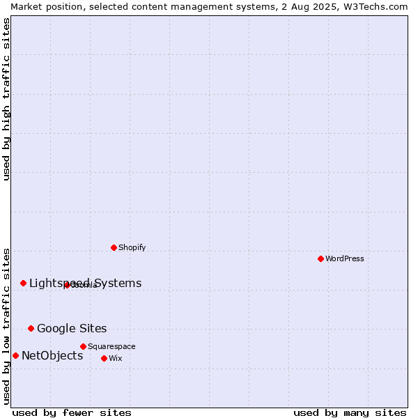 Market position of Google Sites vs. Lightspeed Systems vs. NetObjects