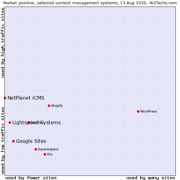 Market position of Google Sites vs. Lightspeed Systems vs. NetPlanet iCMS