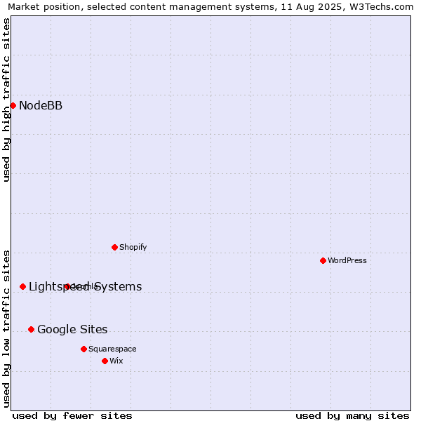 Market position of Google Sites vs. Lightspeed Systems vs. NodeBB