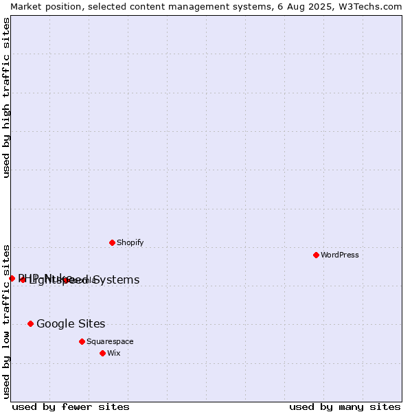 Market position of Google Sites vs. Lightspeed Systems vs. PHP-Nuke