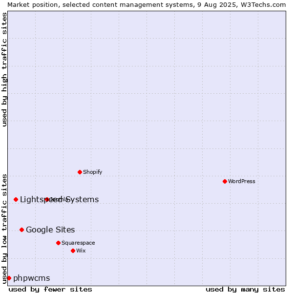 Market position of Google Sites vs. Lightspeed Systems vs. phpwcms