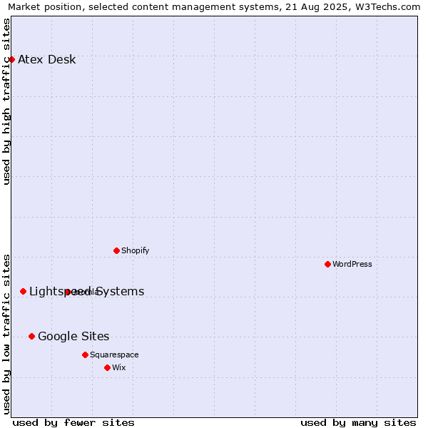 Market position of Google Sites vs. Lightspeed Systems vs. Atex Desk