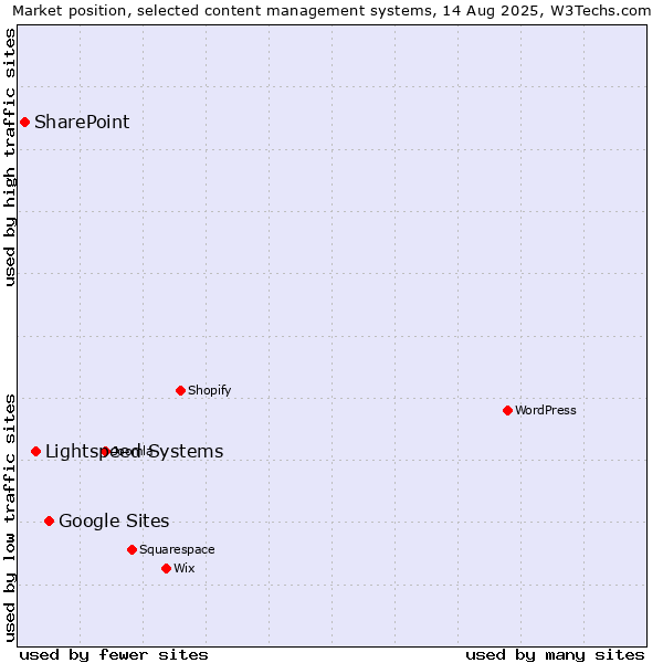 Market position of Google Sites vs. Lightspeed Systems vs. SharePoint