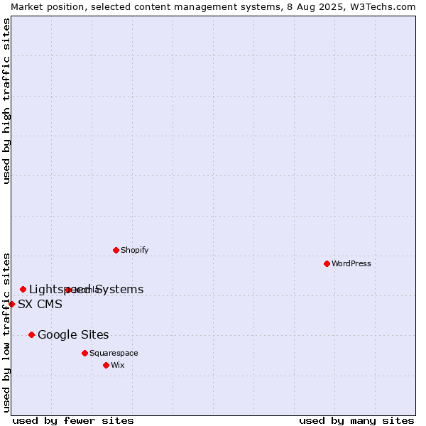 Market position of Google Sites vs. Lightspeed Systems vs. SX CMS