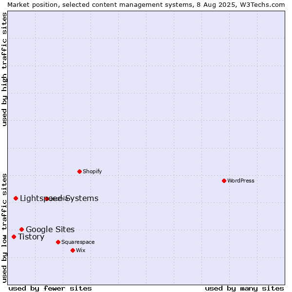 Market position of Google Sites vs. Lightspeed Systems vs. Tistory