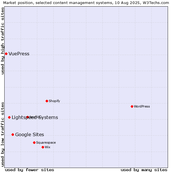 Market position of Google Sites vs. Lightspeed Systems vs. VuePress