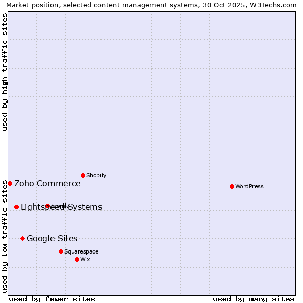 Market position of Google Sites vs. Lightspeed Systems vs. Zoho Commerce