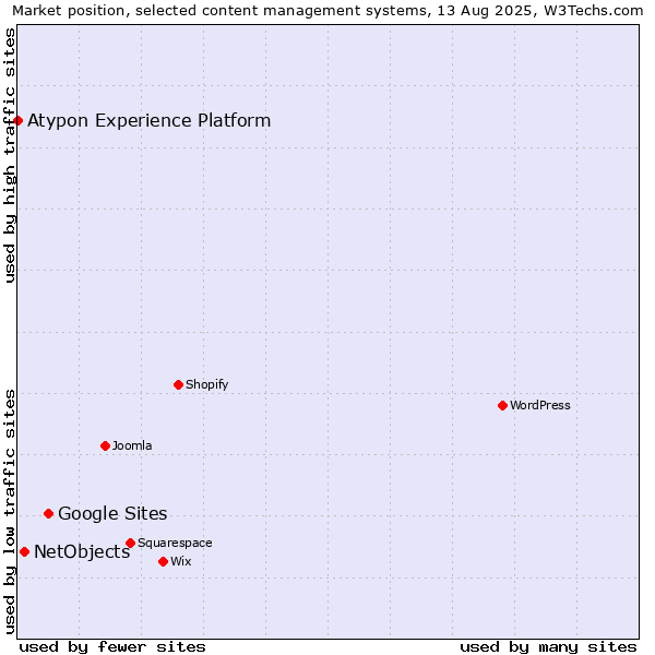 Market position of Google Sites vs. NetObjects vs. Atypon Experience Platform