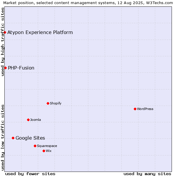 Market position of Google Sites vs. PHP-Fusion vs. Atypon Experience Platform
