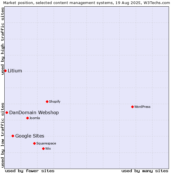 Market position of Google Sites vs. DanDomain Webshop vs. Litium
