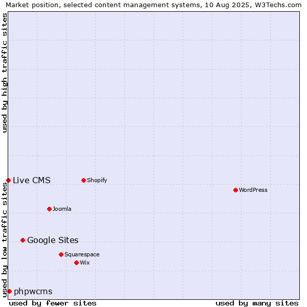 Market position of Google Sites vs. phpwcms vs. Live CMS