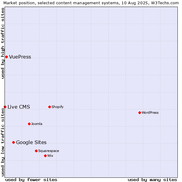 Market position of Google Sites vs. VuePress vs. Live CMS