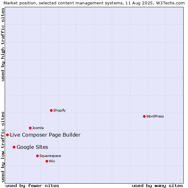 Market position of Google Sites vs. Live Composer Page Builder