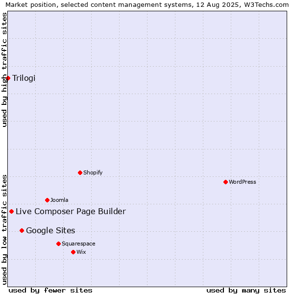 Market position of Google Sites vs. Live Composer Page Builder vs. Trilogi