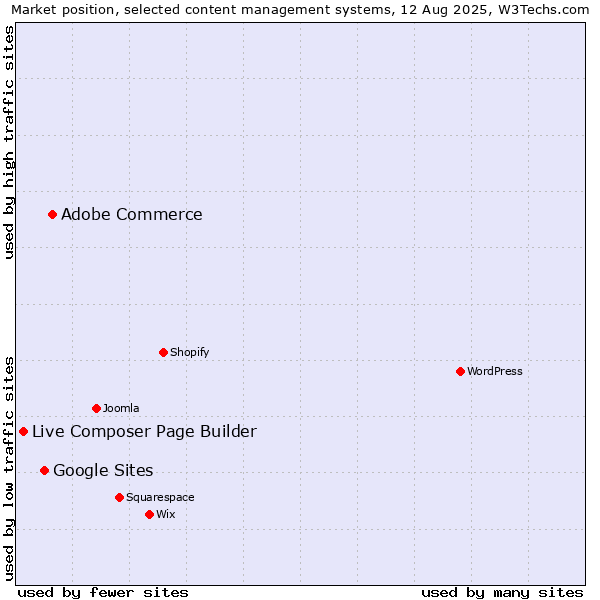 Market position of Adobe Commerce vs. Google Sites vs. Live Composer Page Builder