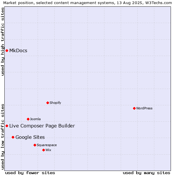 Market position of Google Sites vs. MkDocs vs. Live Composer Page Builder