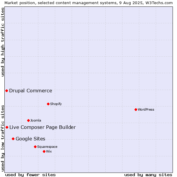 Market position of Google Sites vs. Live Composer Page Builder vs. Drupal Commerce