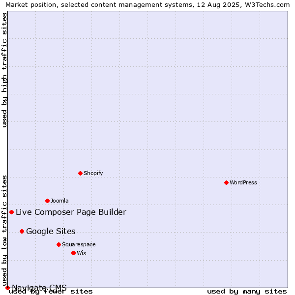 Market position of Google Sites vs. Live Composer Page Builder vs. Navigate CMS