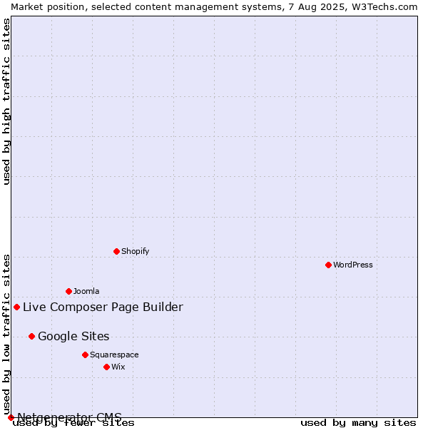 Market position of Google Sites vs. Live Composer Page Builder vs. Netgenerator CMS
