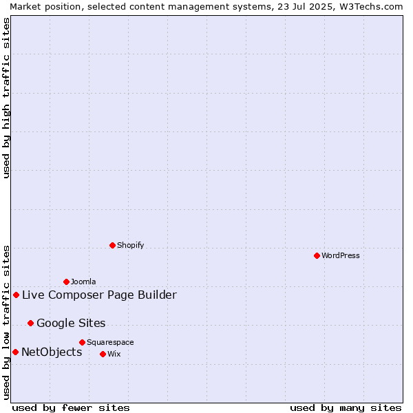Market position of Google Sites vs. Live Composer Page Builder vs. NetObjects