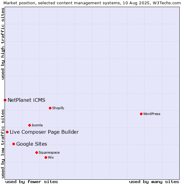 Market position of Google Sites vs. Live Composer Page Builder vs. NetPlanet iCMS