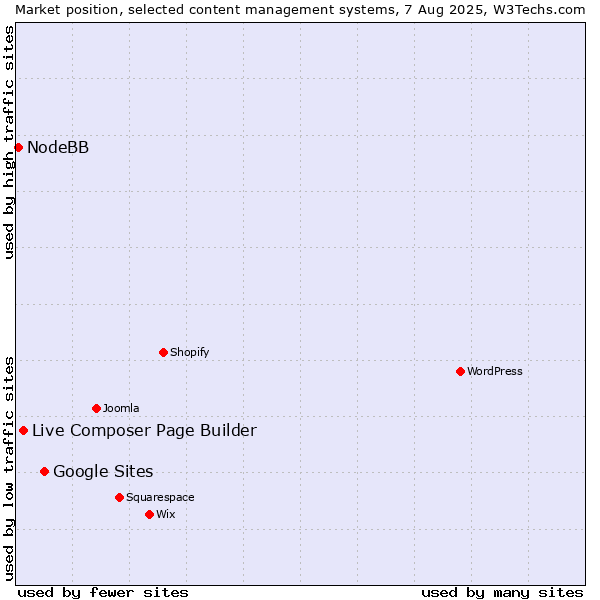Market position of Google Sites vs. Live Composer Page Builder vs. NodeBB