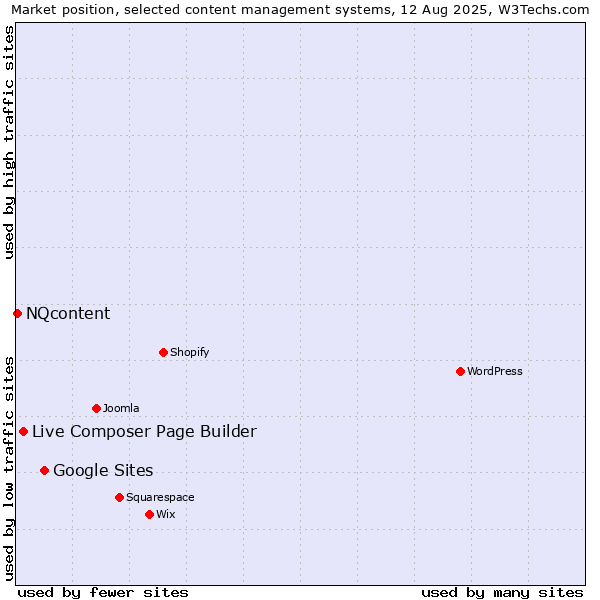 Market position of Google Sites vs. Live Composer Page Builder vs. NQcontent