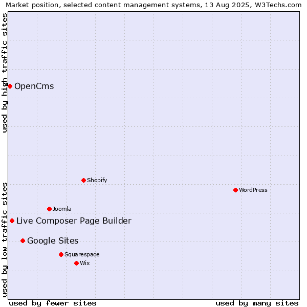 Market position of Google Sites vs. Live Composer Page Builder vs. OpenCms