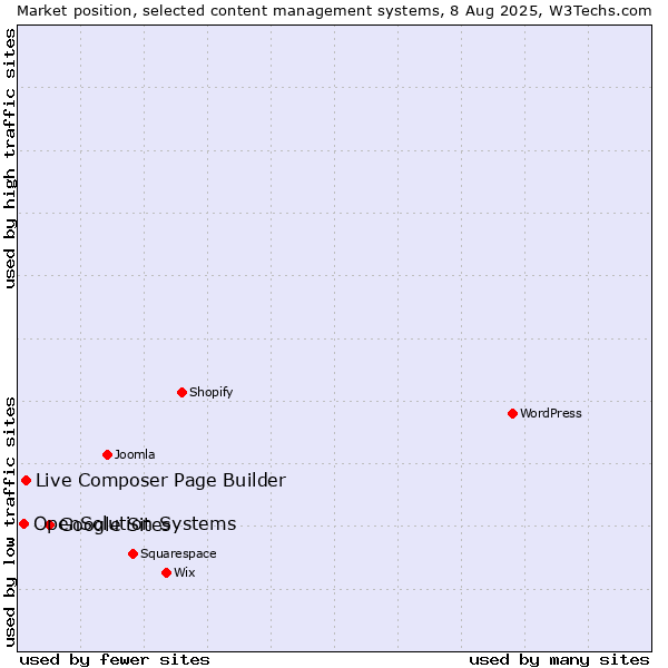 Market position of Google Sites vs. Live Composer Page Builder vs. OpenSolution Systems