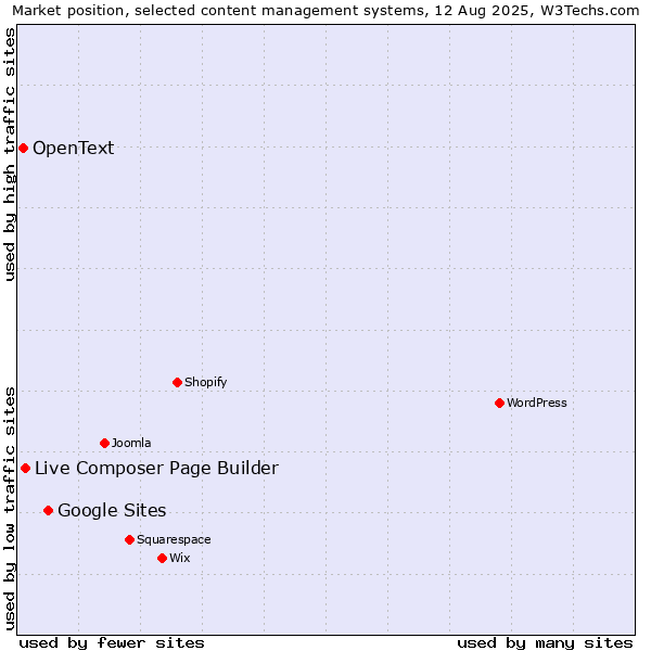 Market position of Google Sites vs. Live Composer Page Builder vs. OpenText