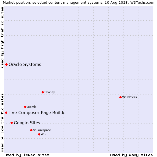 Market position of Google Sites vs. Oracle Systems vs. Live Composer Page Builder