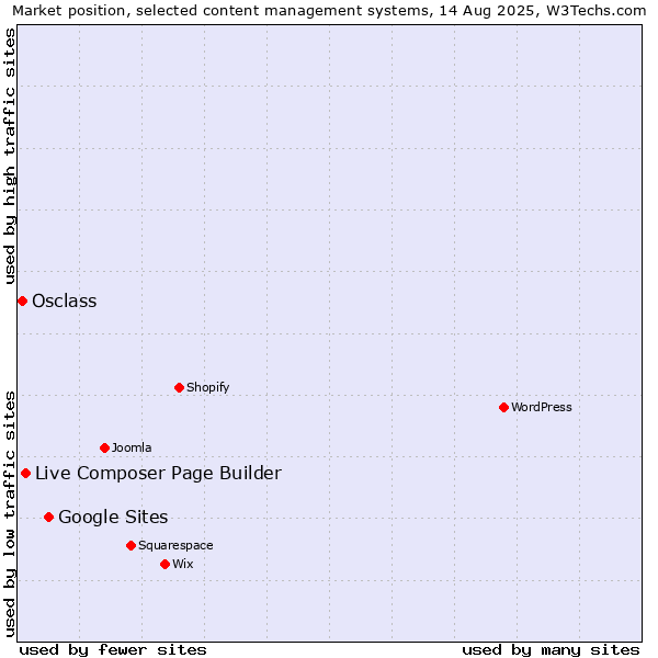 Market position of Google Sites vs. Live Composer Page Builder vs. Osclass