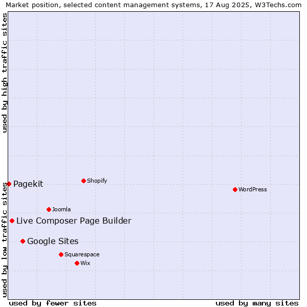 Market position of Google Sites vs. Live Composer Page Builder vs. Pagekit