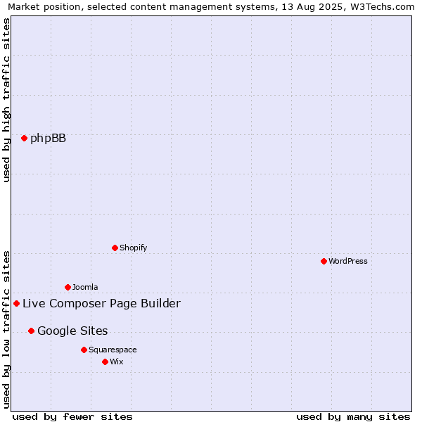 Market position of Google Sites vs. phpBB vs. Live Composer Page Builder