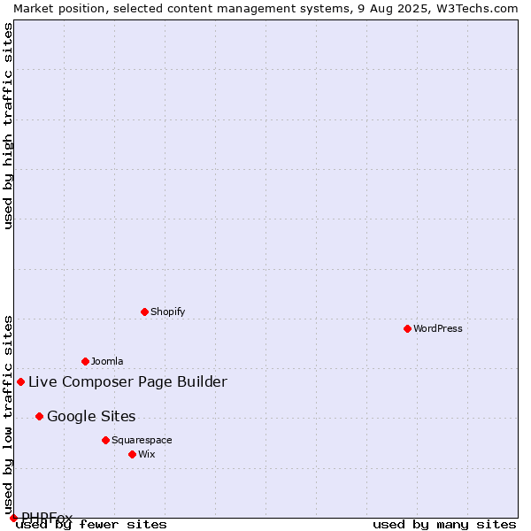 Market position of Google Sites vs. Live Composer Page Builder vs. PHPFox
