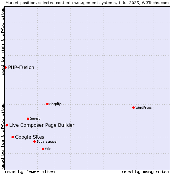 Market position of Google Sites vs. Live Composer Page Builder vs. PHP-Fusion