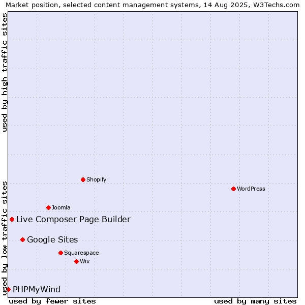 Market position of Google Sites vs. Live Composer Page Builder vs. PHPMyWind