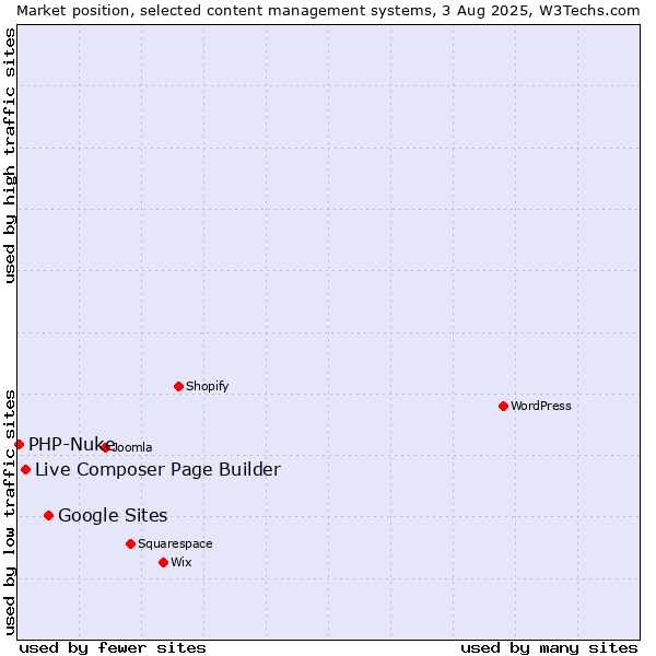 Market position of Google Sites vs. Live Composer Page Builder vs. PHP-Nuke