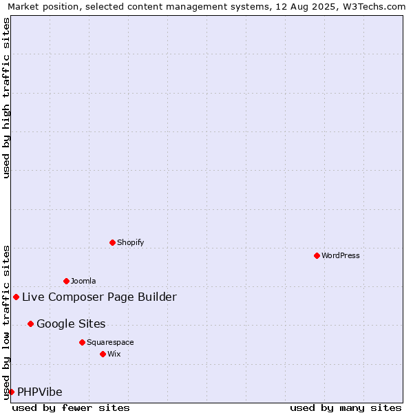 Market position of Google Sites vs. Live Composer Page Builder vs. PHPVibe