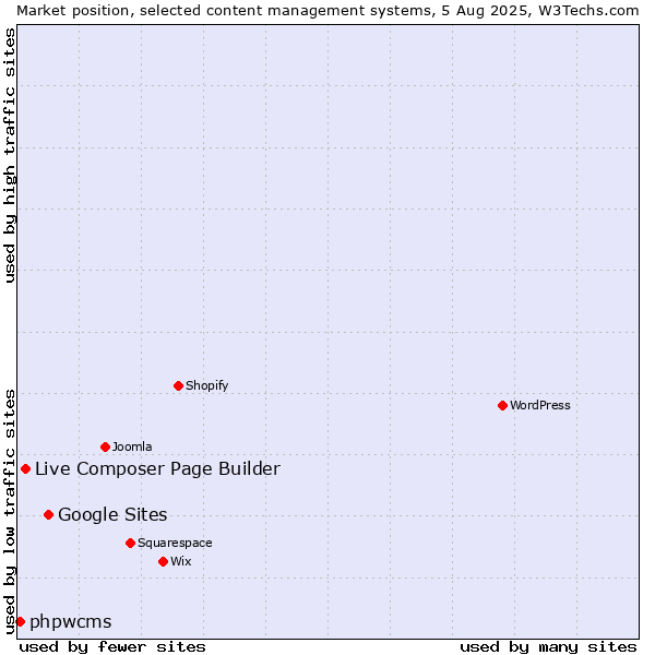 Market position of Google Sites vs. Live Composer Page Builder vs. phpwcms