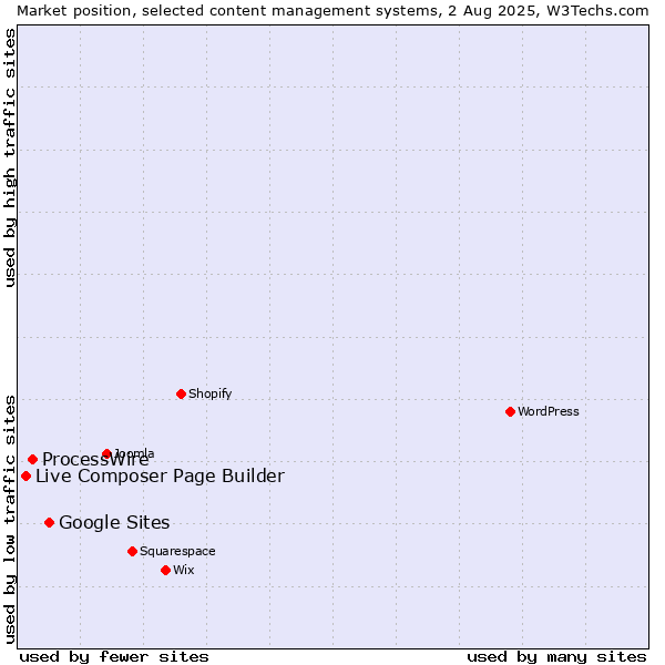 Market position of Google Sites vs. ProcessWire vs. Live Composer Page Builder
